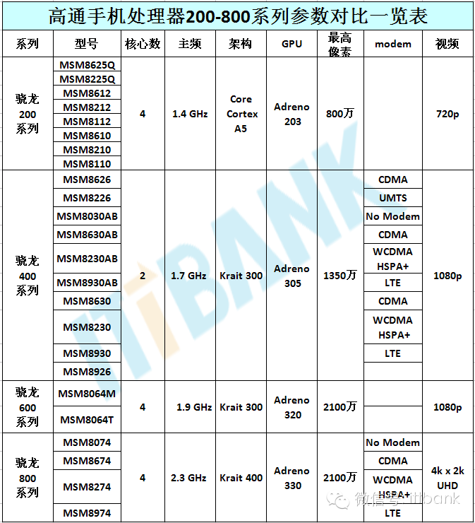 高通手机处理器骁龙200-800系列参数对比一览