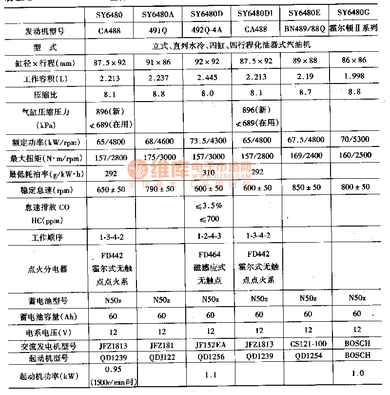 与发动机部分的参数上各有不同,发动机主要有ca488型与4920型汽油机等