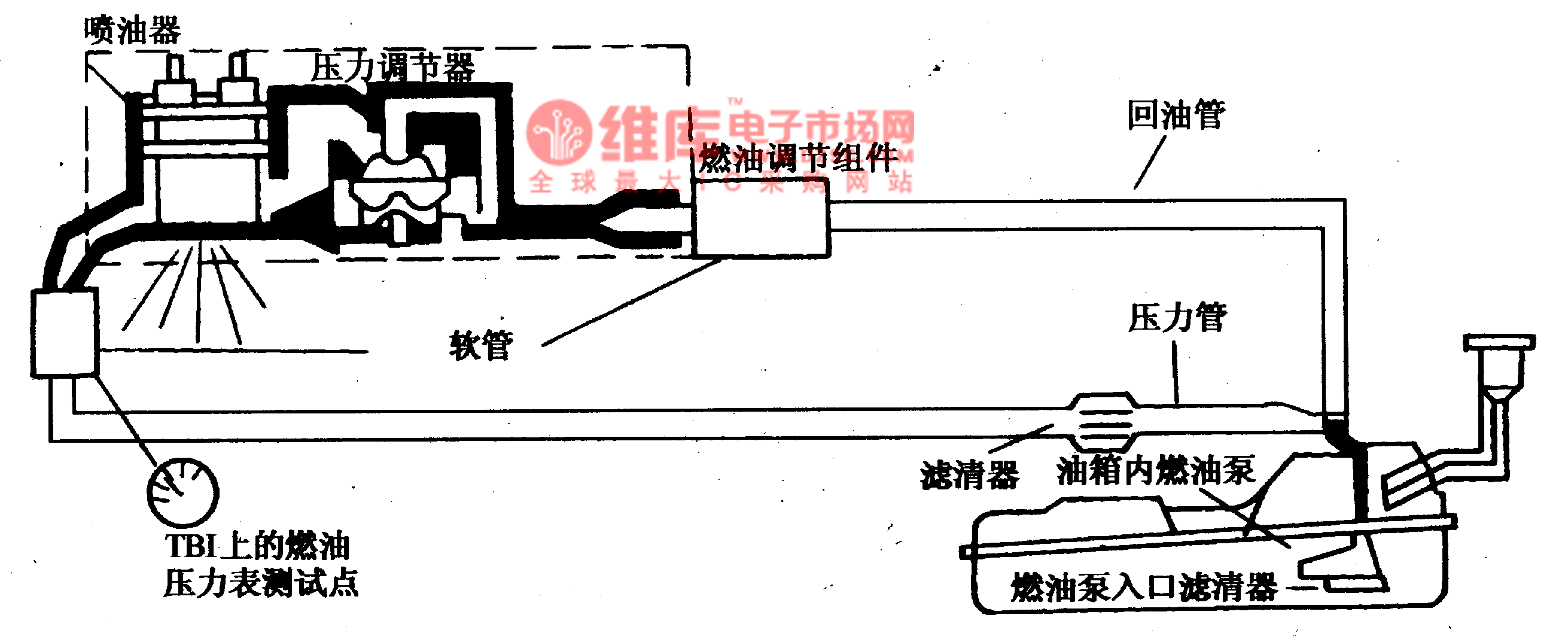 燃油泵测试端时,油压应在90~124kpa(13~18psi),这说明压力调节器失效