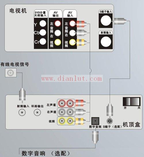 >>有线数字电视机顶盒接线图