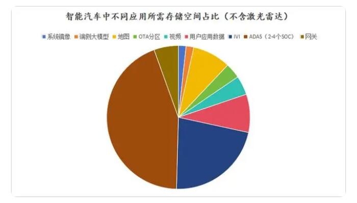 车载存储，被忽视了吗？