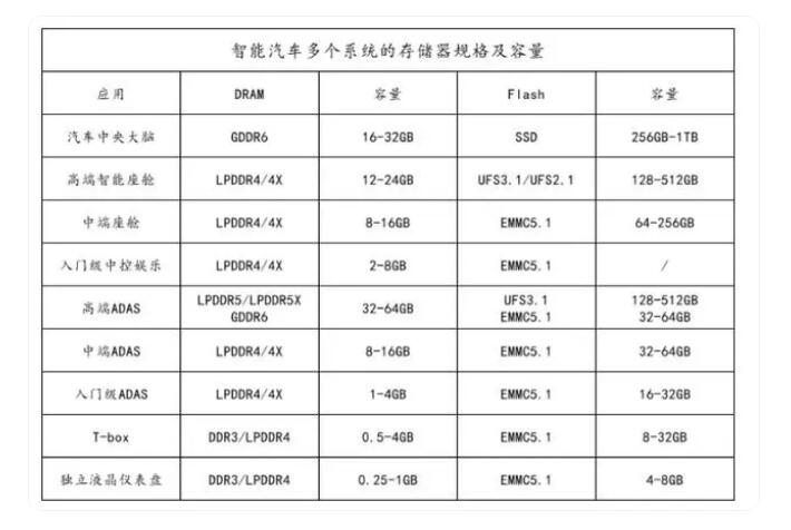 车载存储，被忽视了吗？