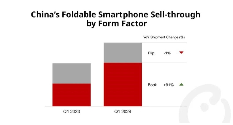 Q1折叠屏手机市场Top4出炉！华为超越三星位列第一，出货量大涨257%