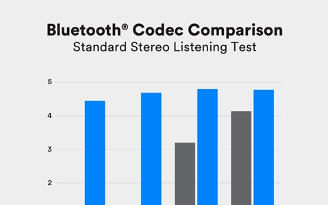 LE Audio音频技术助推影音、助听市场，蓝牙+助听芯片成为趋势