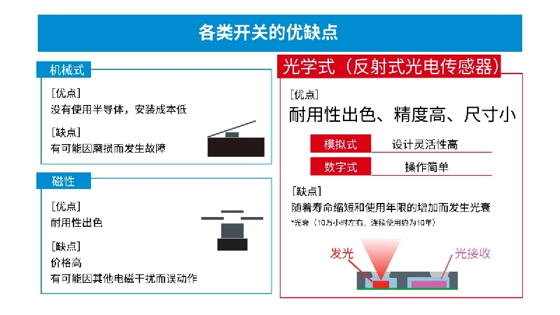 超小型VCSEL*反射式光电传感器的应用潜力