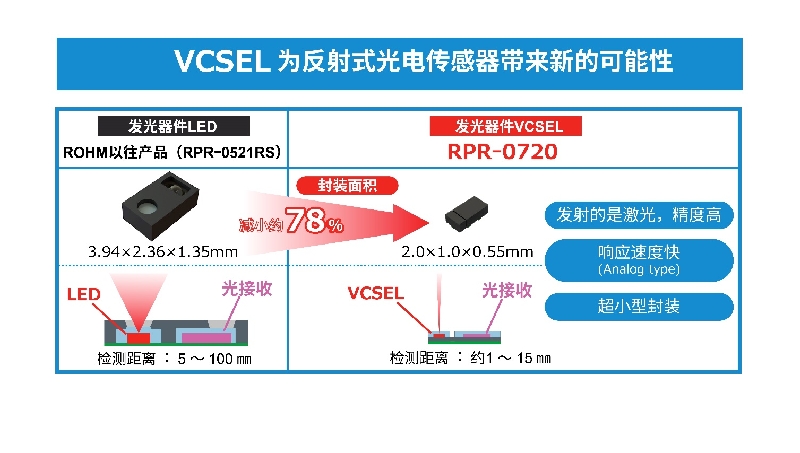 超小型VCSEL*反射式光电传感器的应用潜力