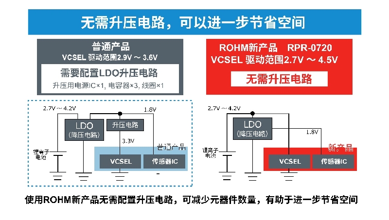 超小型VCSEL*反射式光电传感器的应用潜力