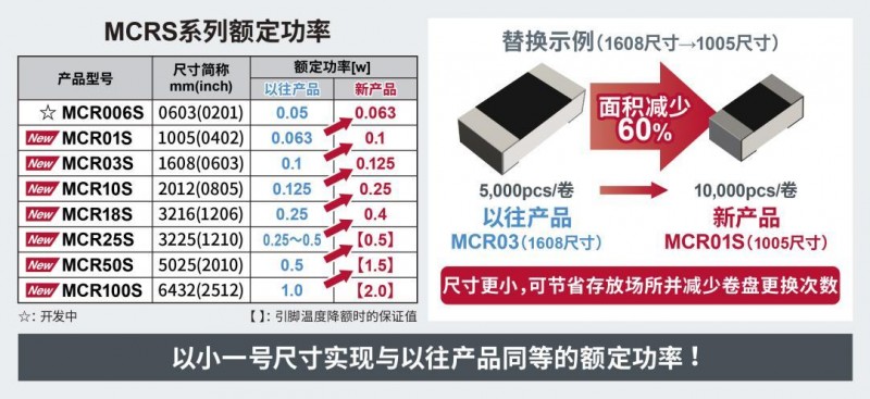 ROHM開發(fā)出更小的通用貼片電阻器新產品“MCRx系列”