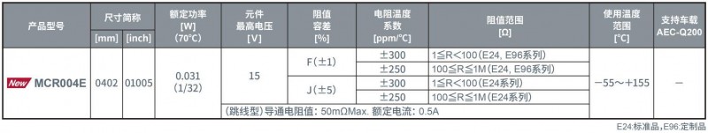 ROHM開發(fā)出更小的通用貼片電阻器新產品“MCRx系列”