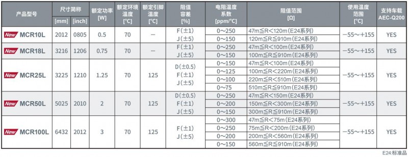 ROHM開發(fā)出更小的通用貼片電阻器新產品“MCRx系列”